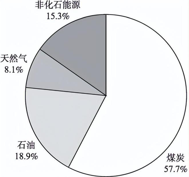 中國能源結構現狀：實現碳中和的基礎